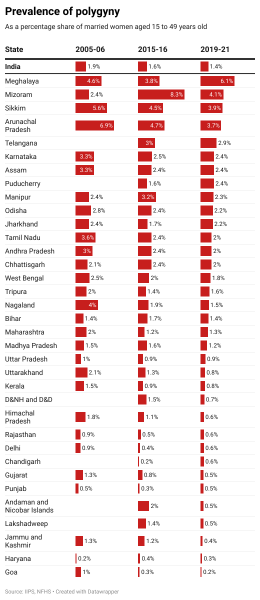 State-wise prevalence of polygyny
