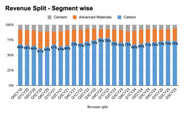 Fig 2: Source: Rain Industries, Quarterly filings