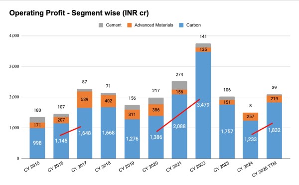 Fig 5: Source: Rain Industries, Quarterly filings