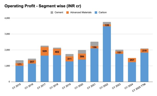 Fig 7: Source: Rain Industries, Quarterly filings