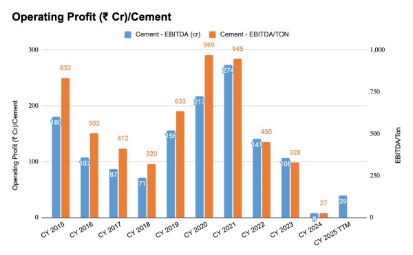Fig 8: Source: Rain Industries, Quarterly filings