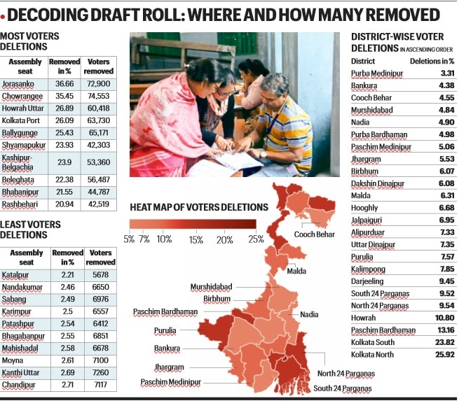West Bengal draft rolls, Bengal draft rolls, West Bengal Assembly polls, West Bengal Assembly elections, SIR of electoral roll, nationwide SIR, Special Intensive Revision (SIR), Assembly elections, Assembly polls, nationwide Special Intensive Revision of electoral rolls, nationwide SIR of of electoral rolls, Special Intensive Revision of electoral rolls, SIR of of electoral rolls, Election Commission, Election Commission of India, Indian express news, current affairs 