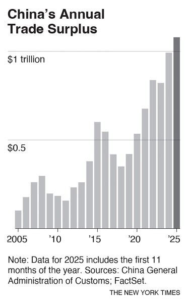 China’s customs agency announced on Monday that the country’s accumulated trade surplus reached .08 trillion through November. (NYT)