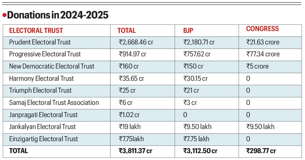Supreme Court, poll bonds, trusts contribution to political parties triples, electoral bonds, Election Commission, Indian express news, current affairs 