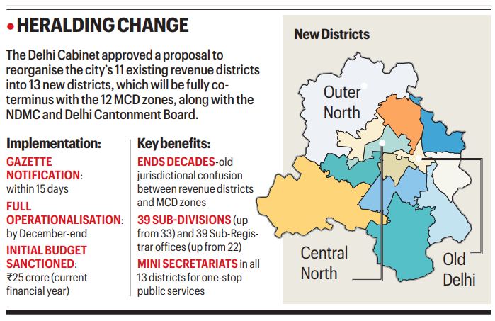 Ease of living in focus, Delhi now has 13 districts in major revamp