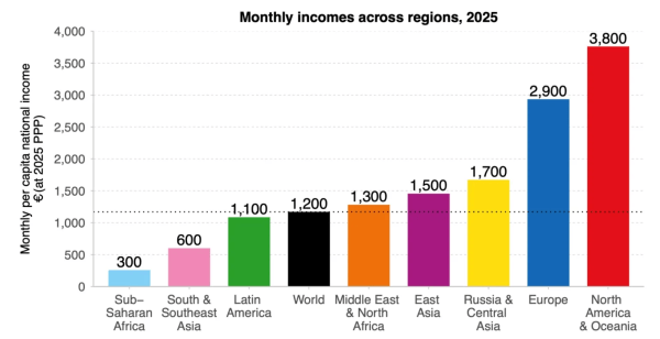 World inequality report