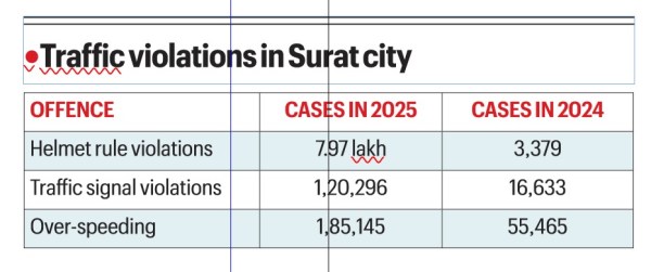 Traffic violations in Surat city