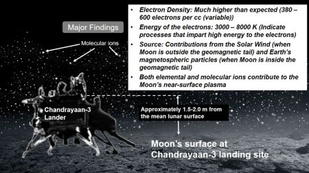 The lander’s data also showed that electrons close to the ground carry surprisingly high energies. Their kinetic temperatures were measured at roughly 3,000 to 8,000 Kelvin, indicating a plasma layer far more energised than previously understood. (Image: ISRO)