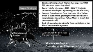 The lander’s data also showed that electrons close to the ground carry surprisingly high energies. Their kinetic temperatures were measured at roughly 3,000 to 8,000 Kelvin, indicating a plasma layer far more energised than previously understood. (Image: ISRO)
