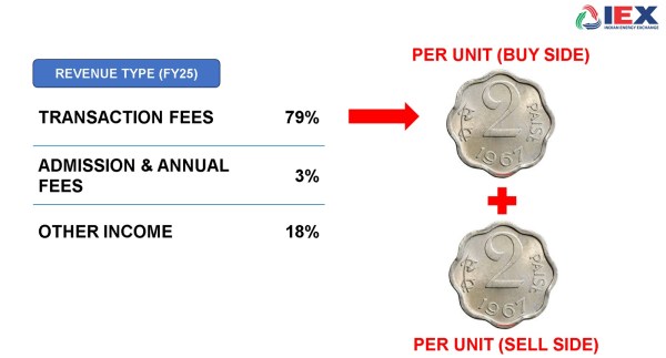 Fig 2: Source: IEX Investor presentation