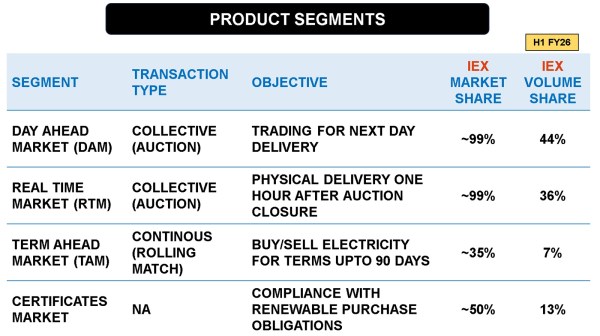 Fig 3: Source: IEX Ltd Investor presentations/Conference calls