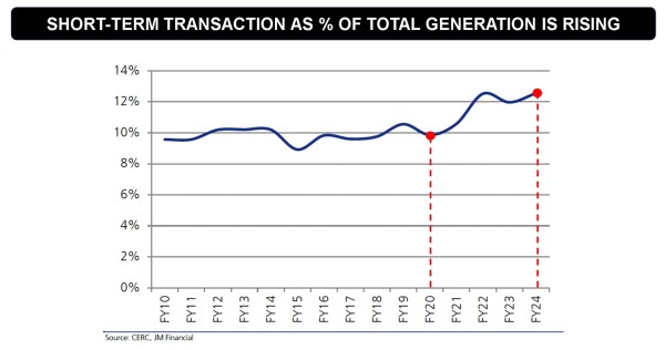 Fig 5: Source: CERC, JM Financial