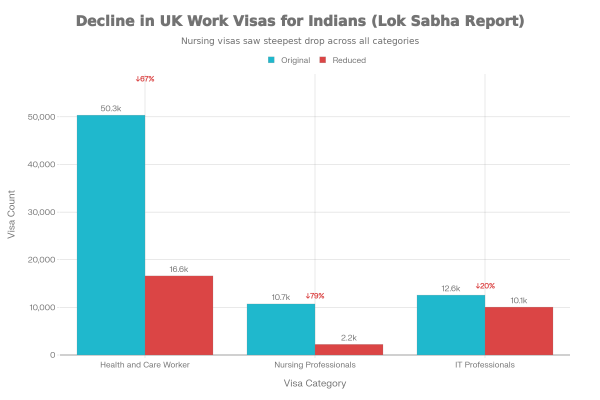 IT professional visas also fell by about 20 % to 10,051 as part of a broader tightening of skilled migration pathways under reforms implemented on 22 July 2025. Source- MEA data