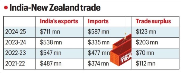 UPSC Essentials | Daily subject-wise quiz : Economy