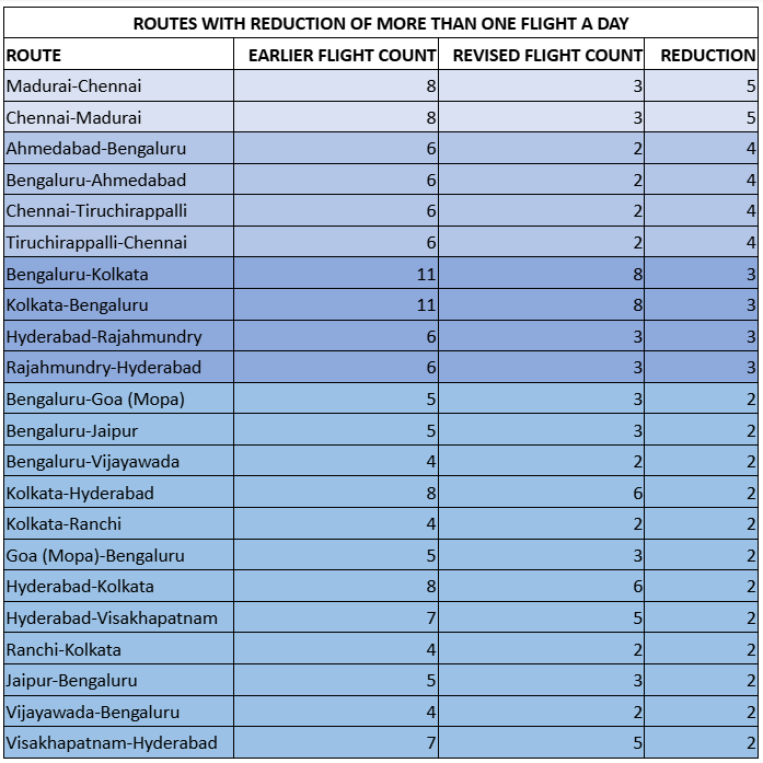 Based on comparison of IndiGo's December 29 domestic schedules filed three weeks apartAnother 72 routes have one flight less for the day Source: Airline schedules from Cirium