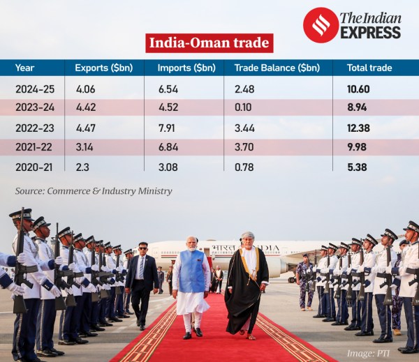India Oman trade. 