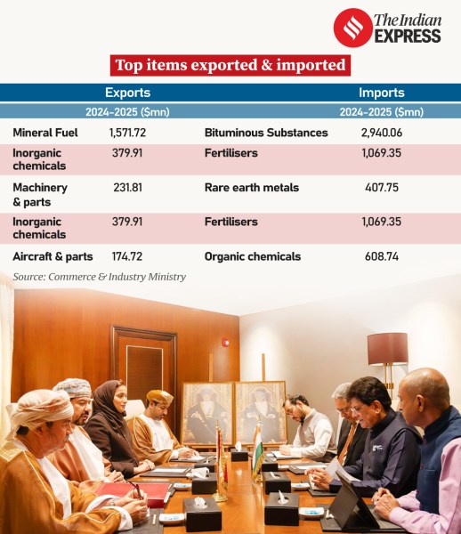 India-Oman exports and imports. 