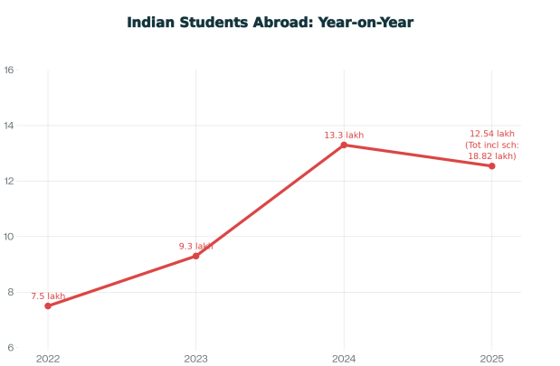 Indian students abroad 2022 to 2025 (Source: MEA data)