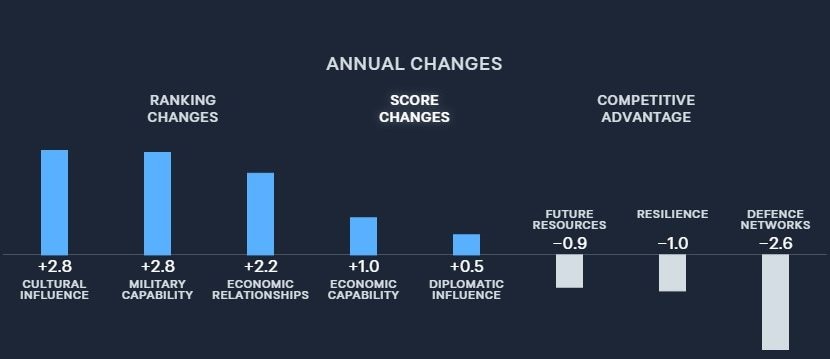 India’s year-on-year changes across key parameters in the Asia Power Index 2025