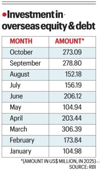 Investments in overseas equity