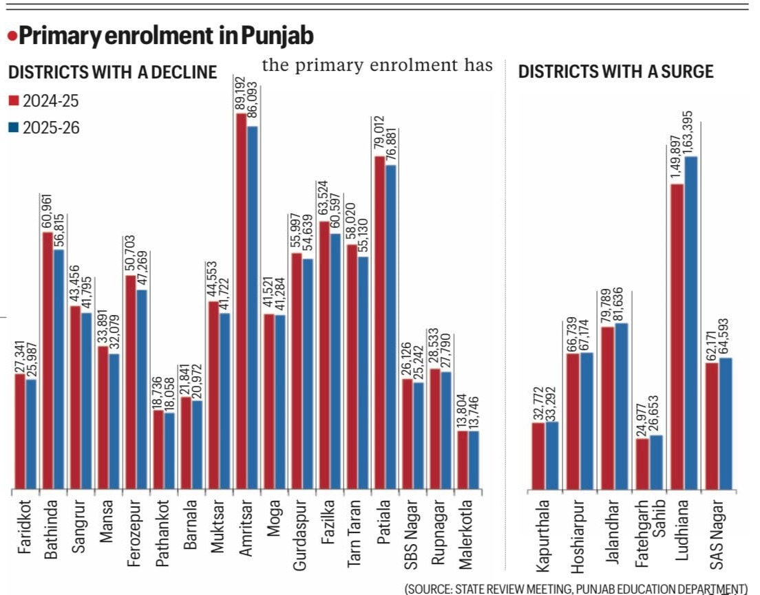 Punjab School enrolment and dropout