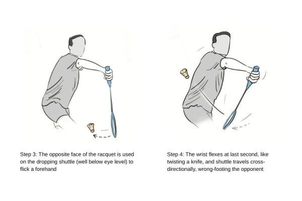 Step 3: The opposite face of the racquet is used on the dropping shuttle (well below eye level) to flick a forehand; Step 4: The wrist flexes at last second, like twisting a knife, and shuttle travels cross-directionally, wrong-footing the opponent