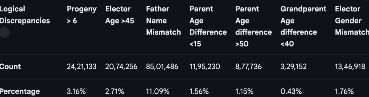 West Bengal enumeration discrepancies.