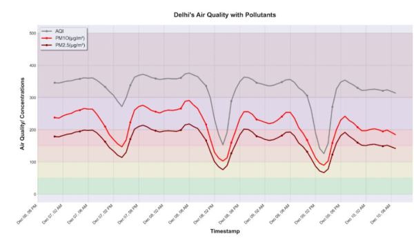 The graph plotted for the second week of December shows Delhi's AQI. 