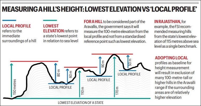 Aravalli benchmark could have effects beyond mining