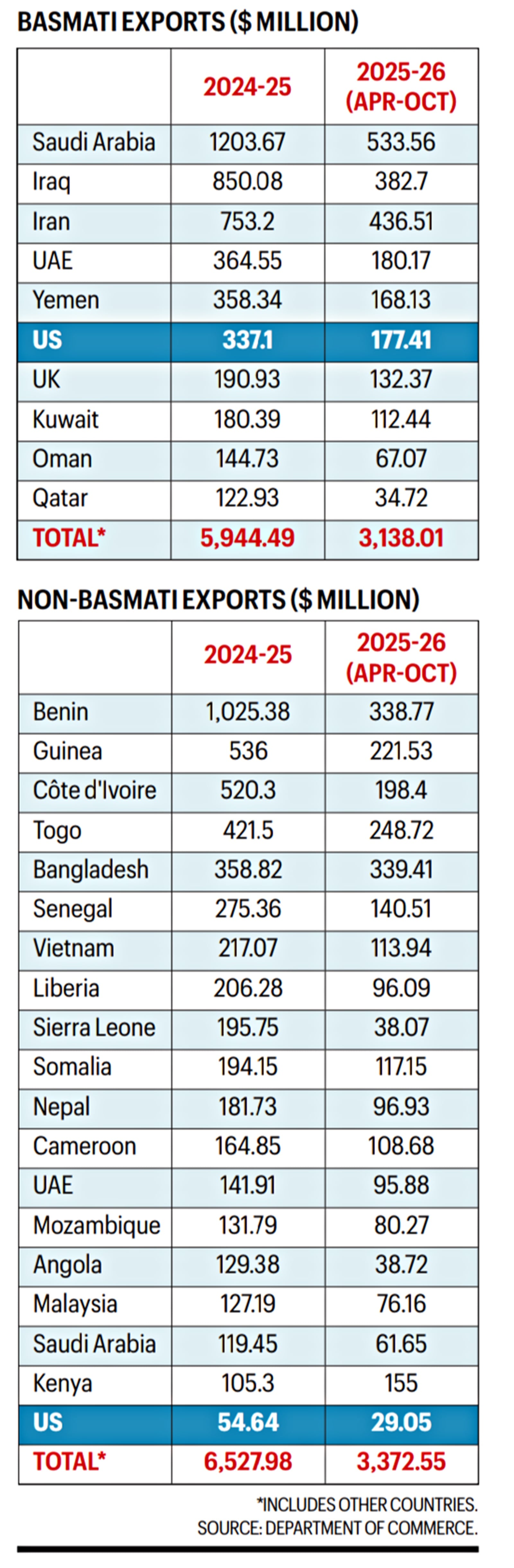basmati exports