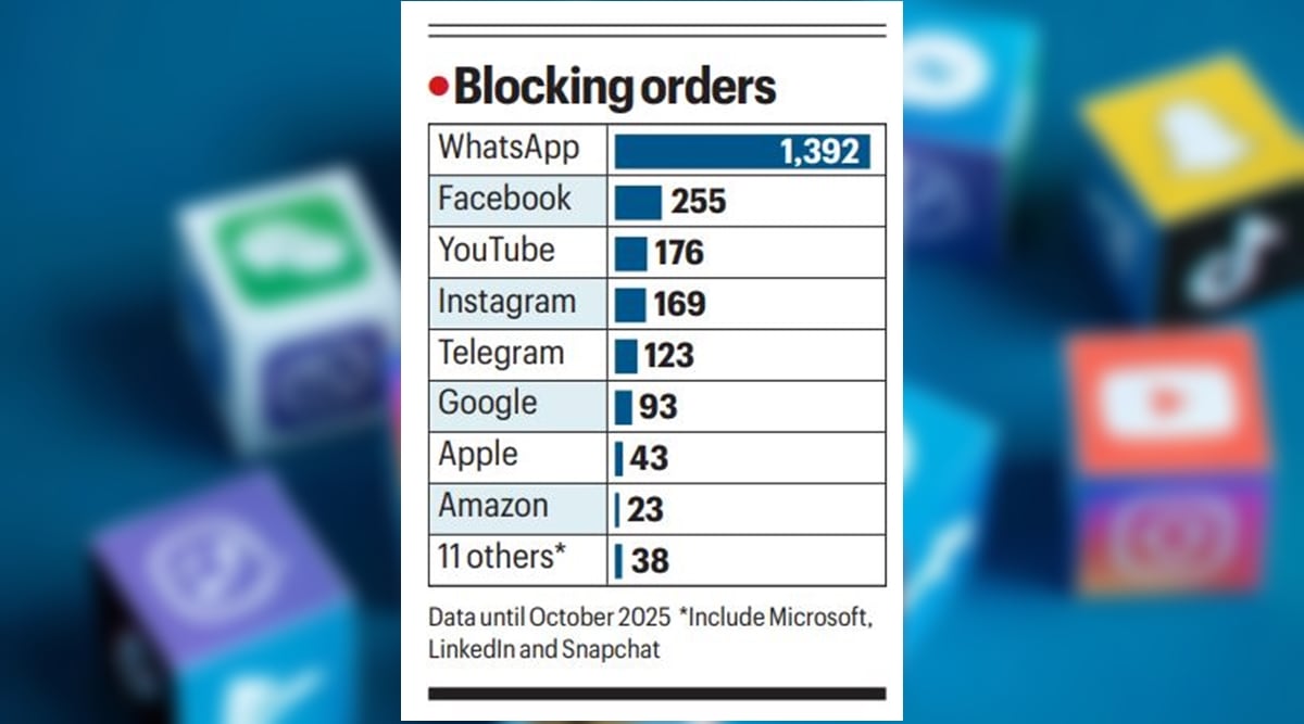 In first year of Sahyog, average of 6 content block orders a day, most in WhatsApp