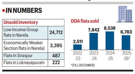 Data shows surge in sale of DDA flats in last three years