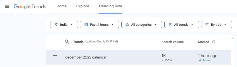 Google Trends shows a rise in searches for ‘December calendar,’ driven by people checking the number of bank holidays this month