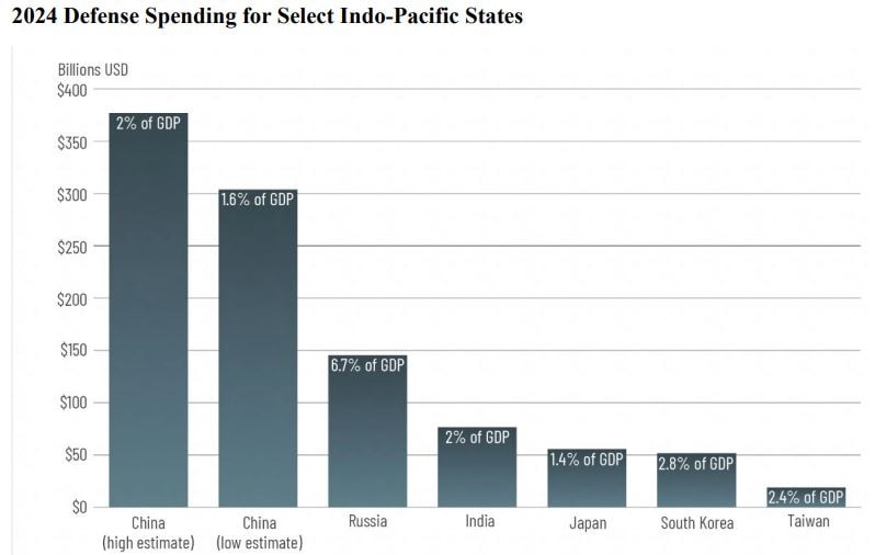 Defence spending in Indo-Pacific states. 