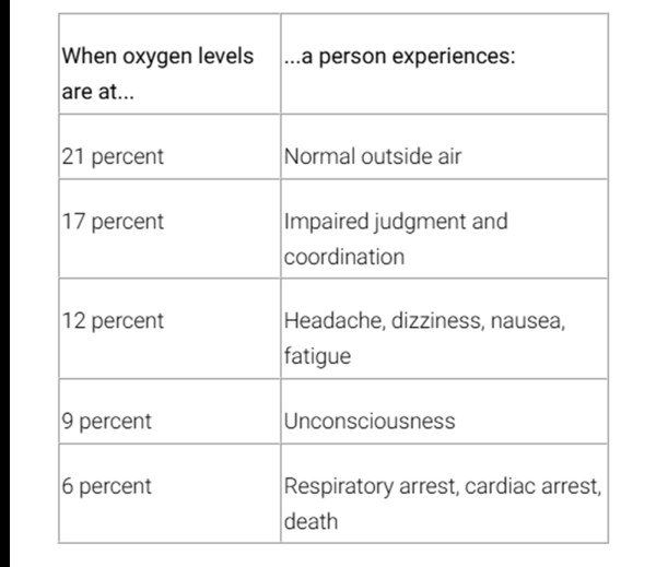 Effects of oxygen deprivation in human body. (Source: NFPA)