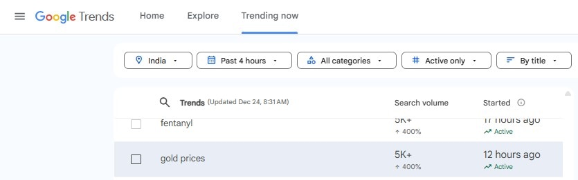 Given the rise of gold prices, the keyword 'gold prices' spiked on Google Search Trends.