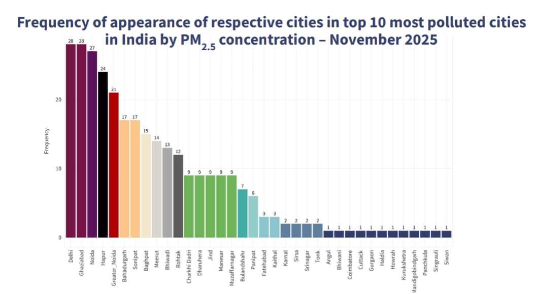 India’s pollution chart