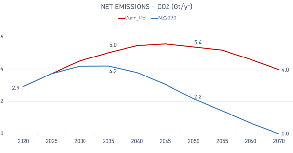 net emissions
