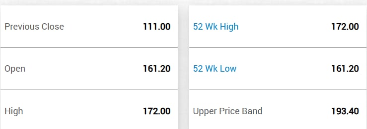 Meesho listed on the BSE at Rs 161.20 per share.