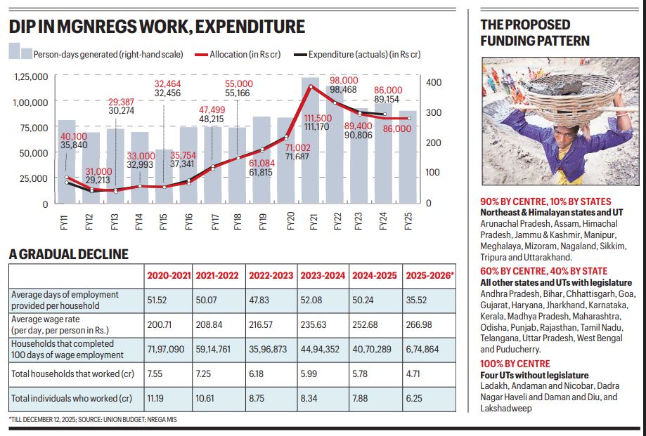 After 20 years, a radical revamp of the rural jobs framework: key features of VB-G RAM G Bill, what changes from MGNREGA