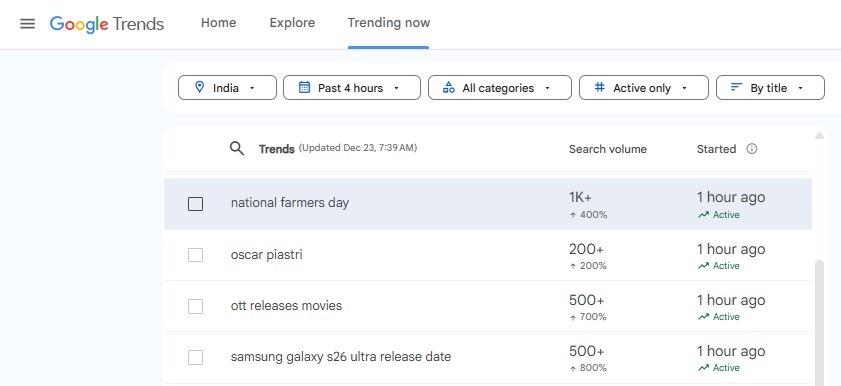As we mark the day today, the keyword 'national farmers day' is a rising keyword on Google Search Trends.