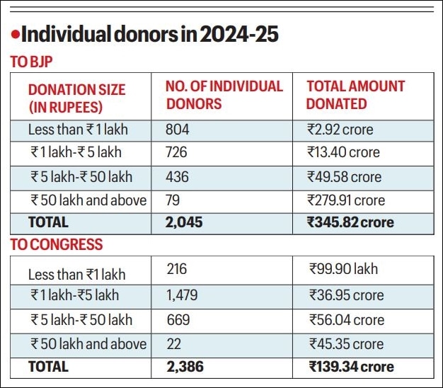Under 6% of BJP’s donations came from individuals, Congress share 26%