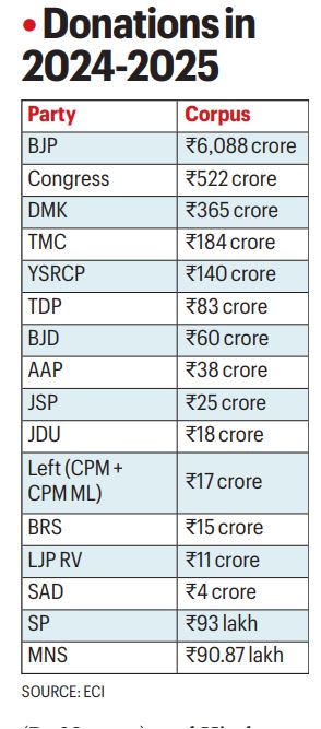 Year after bonds scrapped, BJP's purse grows over 50% to Rs 6,088 crore