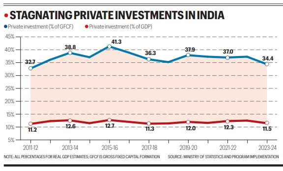 GDP is growing rapidly. Why isn’t private capex?