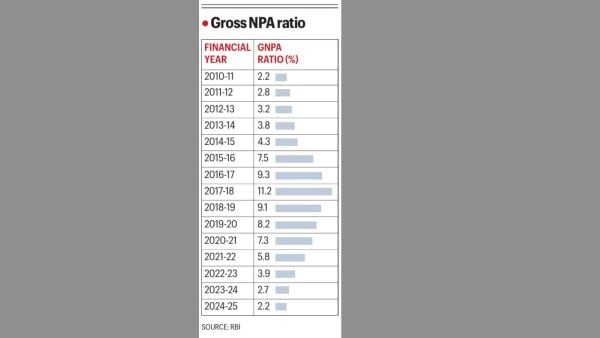 Gross NPA Ratio