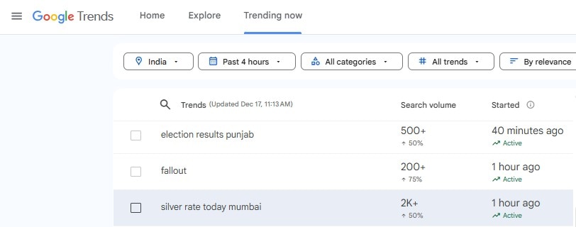 Google search trends indicate rising trend for 'silver rate today mumbai' in Google Search Trends. 