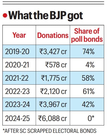 Year after bonds scrapped, BJP's purse grows over 50% to Rs 6,088 crore