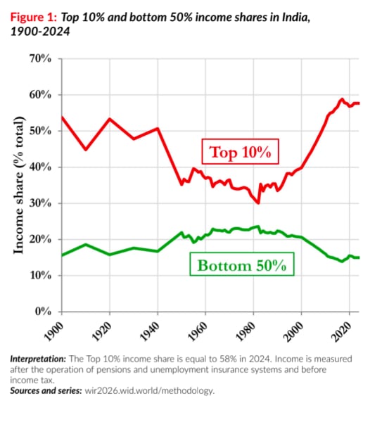 world inequality report 2026