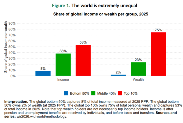 world inequality report