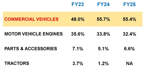 Source: Force Motors Investor presentation